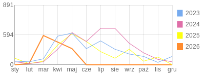 Wykres roczny blog rowerowy Basik.bikestats.pl